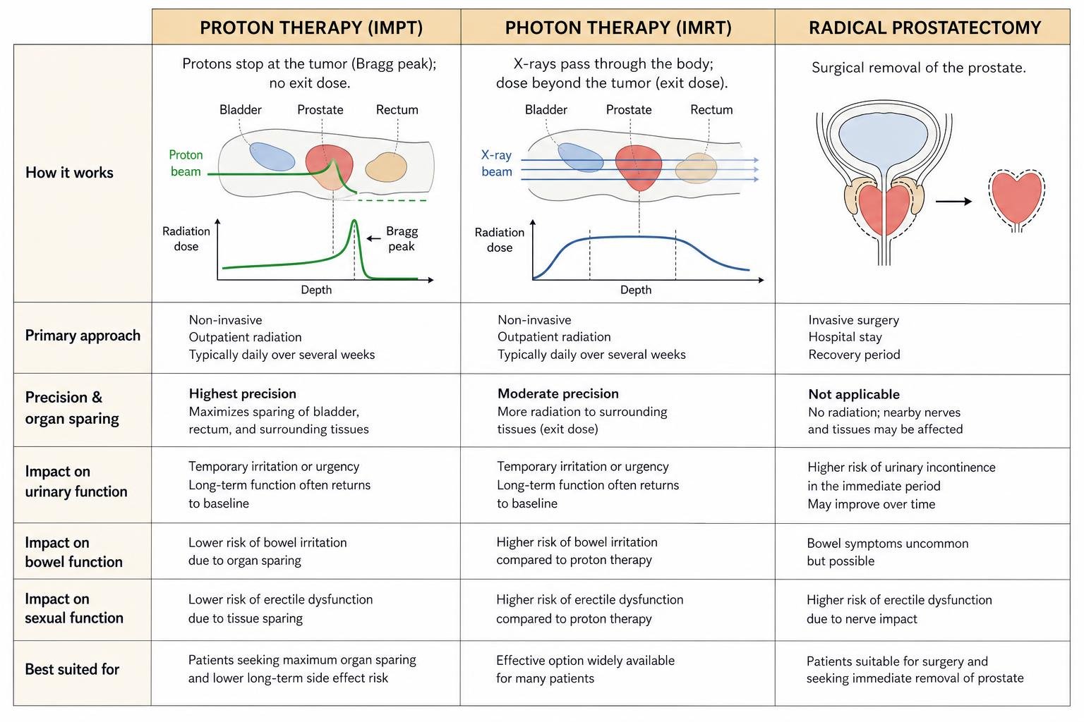 comparison of proton therapy, photon IMRT, and radical prostatectomy