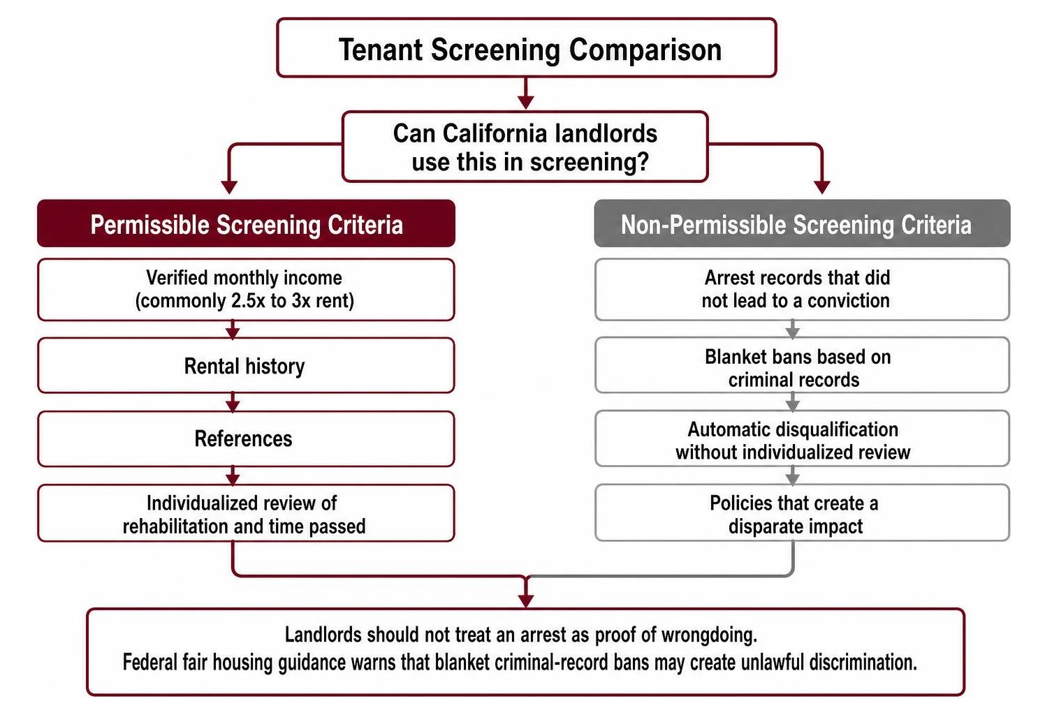 Tenant screening comparison flowchart Tenant screening comparison flowchart