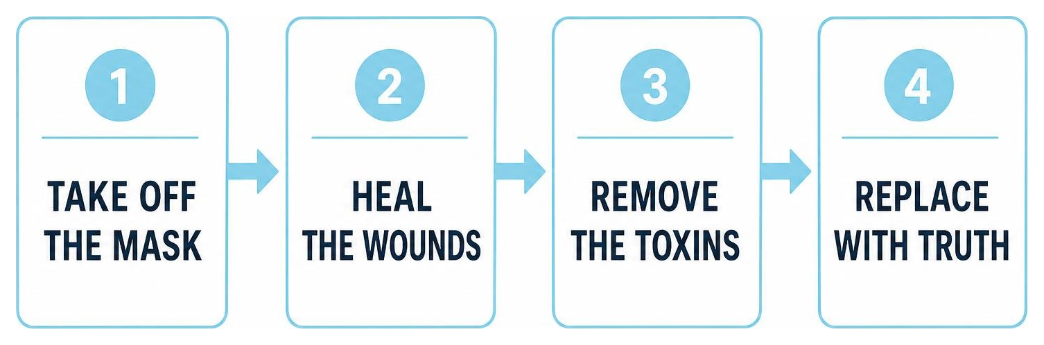 Diagram showing the four-stage Counseling Blueprint: Take Off the Mask, Heal the Wounds, Remove the Toxins, Replace with Diagram showing the four-stage Counseling Blueprint: Take Off the Mask, Heal the Wounds, Remove the Toxins, Replace with