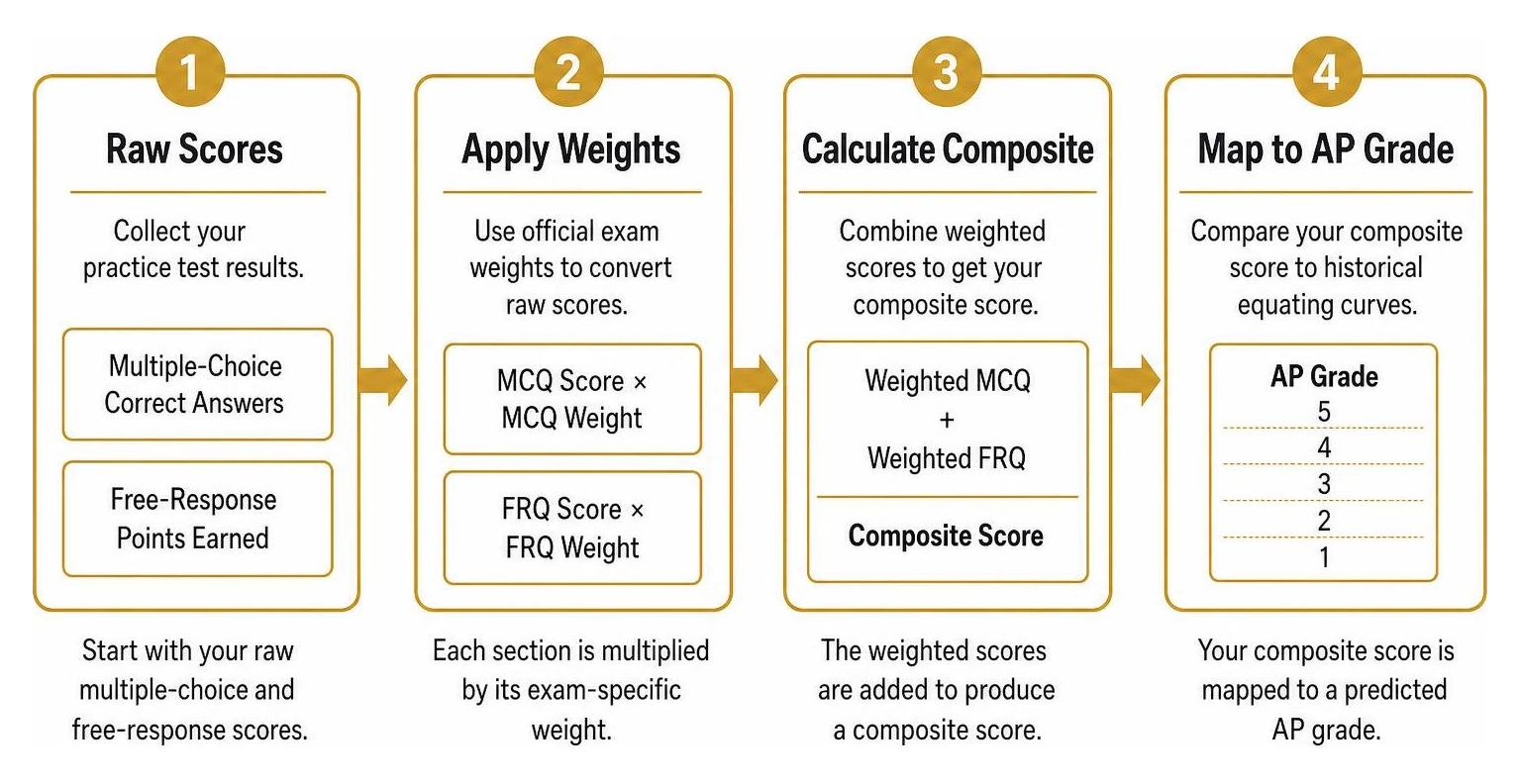 Process of converting raw multiple choice and free response scores to composite AP grades