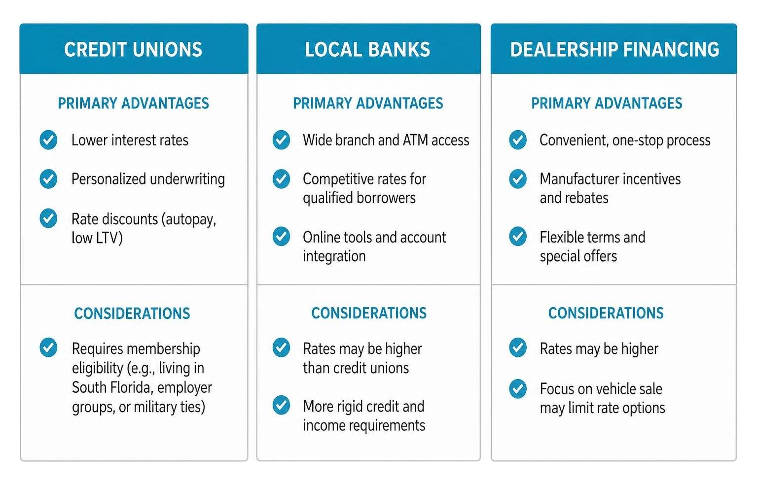 Diagram comparing credit unions, local banks, and dealership financing channels