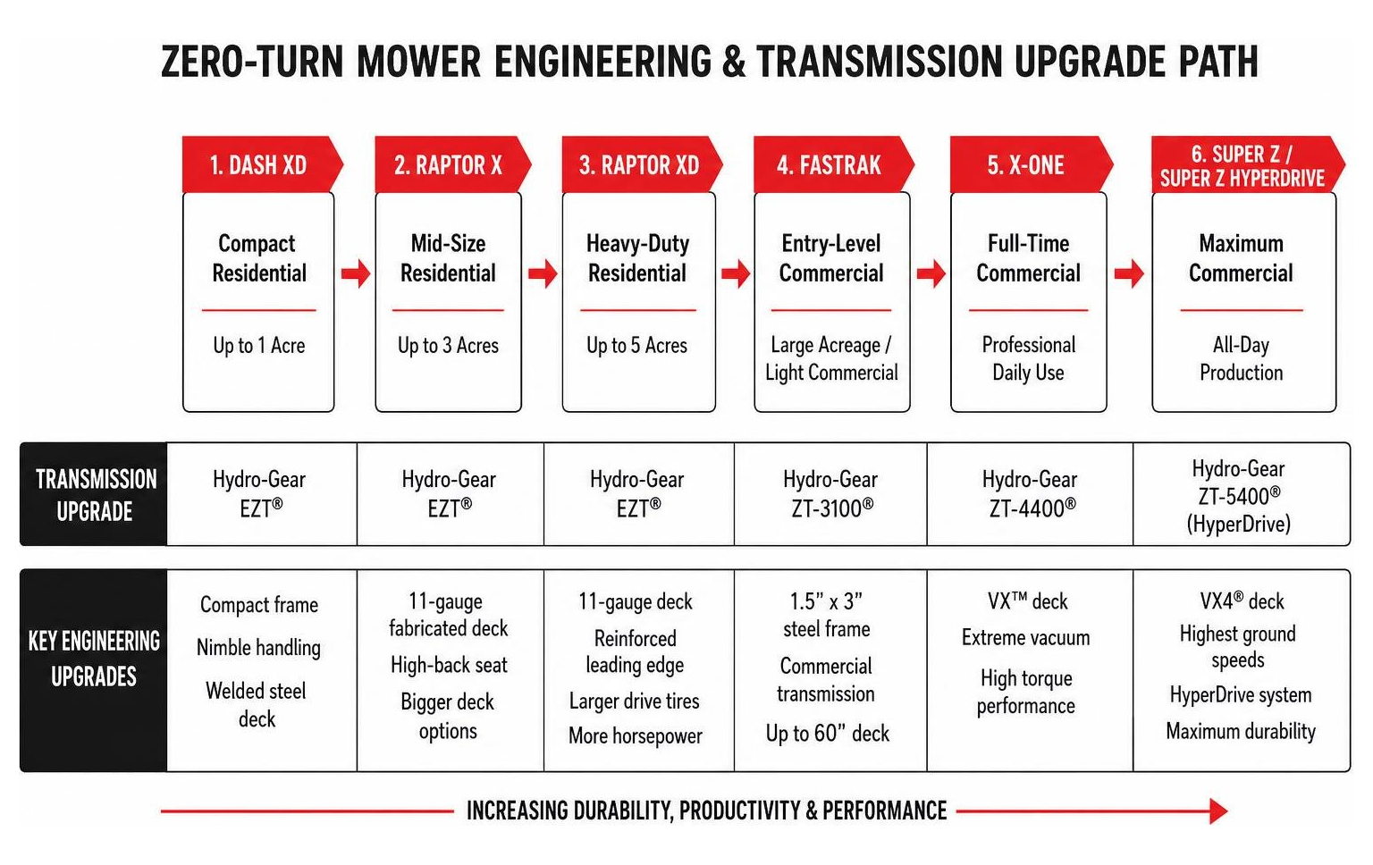 Hustler zero-turn mower engineering and transmission upgrade path