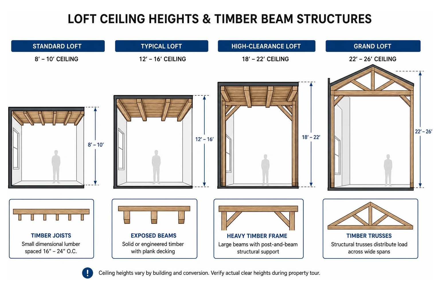 Diagram showing loft ceiling heights and timber beam structures Diagram showing loft ceiling heights and timber beam structures