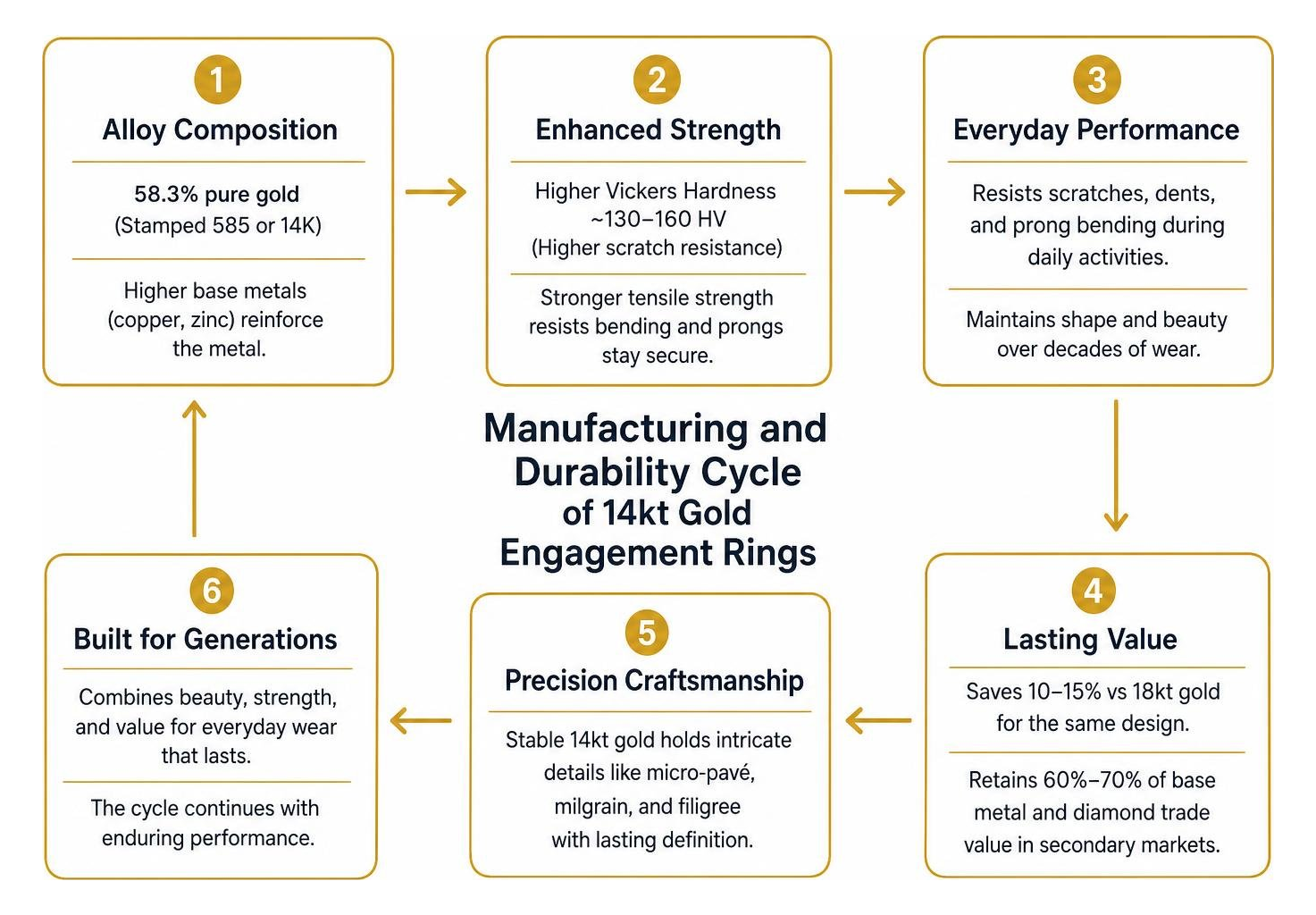 Manufacturing and durability cycle of 14kt gold engagement rings