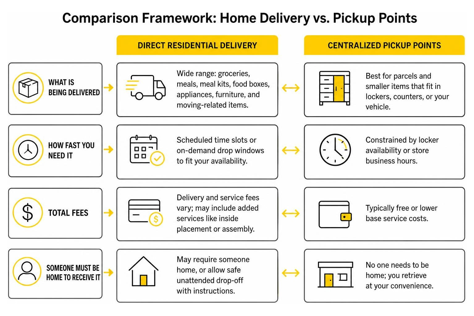 Comparison framework of direct residential delivery workflows versus centralized pickup points