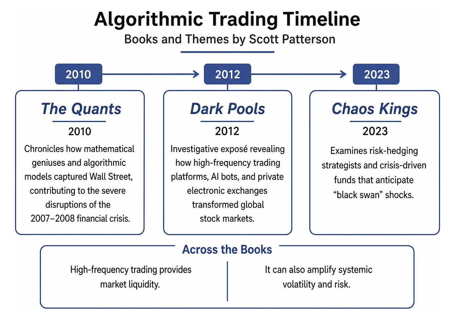 Algorithmic trading timeline and book themes by Scott Patterson