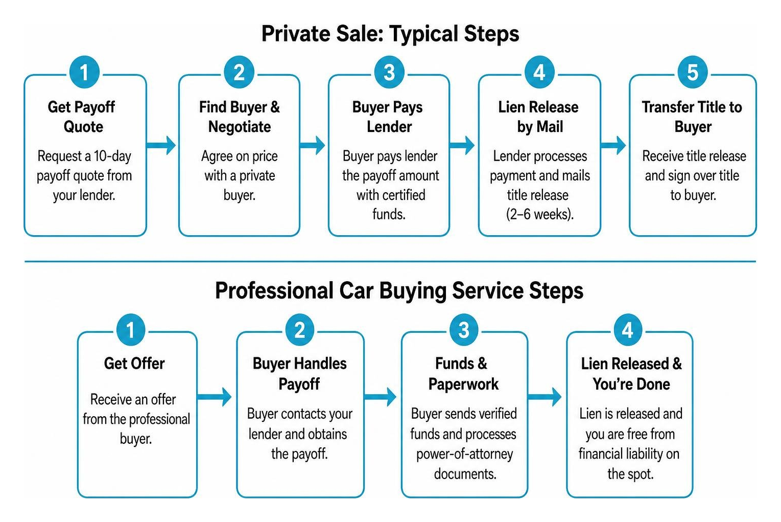 Diagram comparing private sale steps versus professional buying service steps