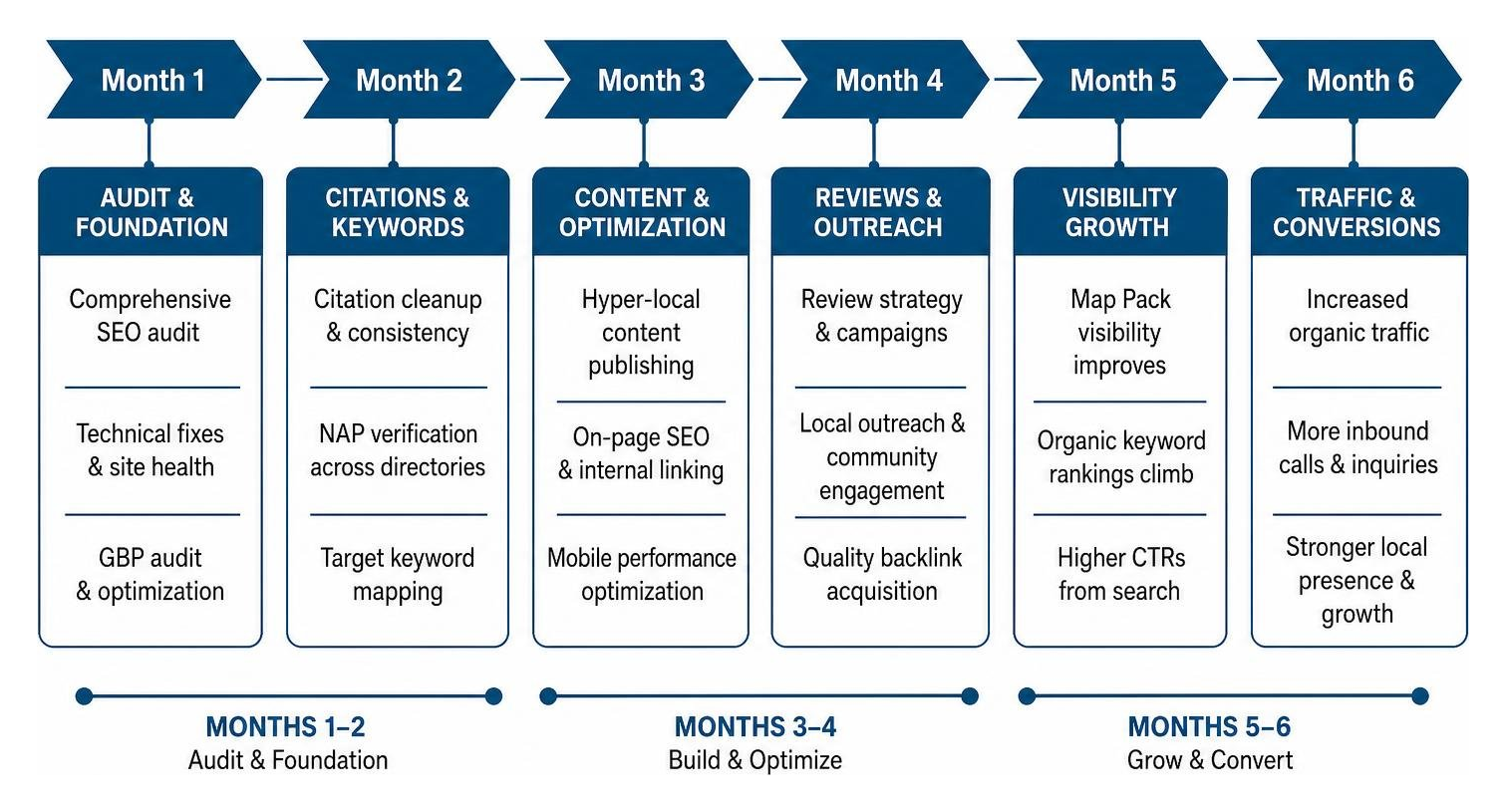 SEO growth timeline showing milestones from audit to traffic growth over 6 months SEO growth timeline showing milestones from audit to traffic growth over 6 months