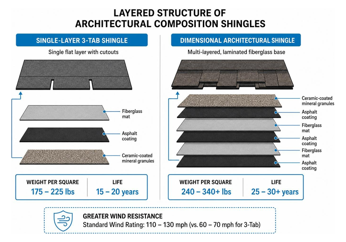 Layered structure of architectural composition shingles Layered structure of architectural composition shingles