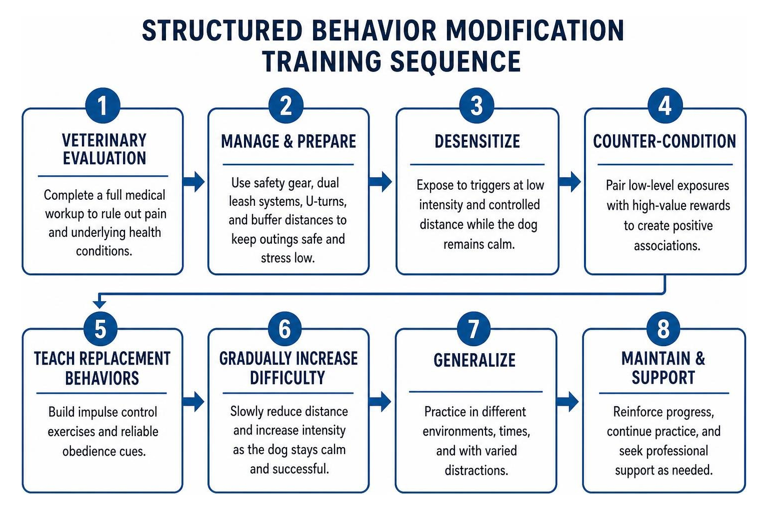 Structured behavior modification training sequence