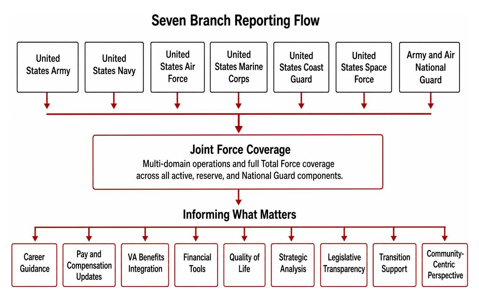 Seven branch reporting flow and joint force coverage Seven branch reporting flow and joint force coverage