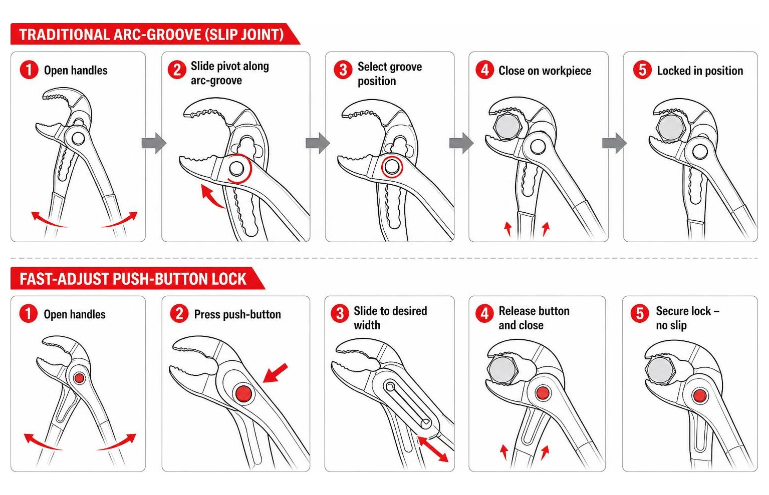 Diagram of traditional arc-groove slip joint vs fast-adjust push-button locking mechanism