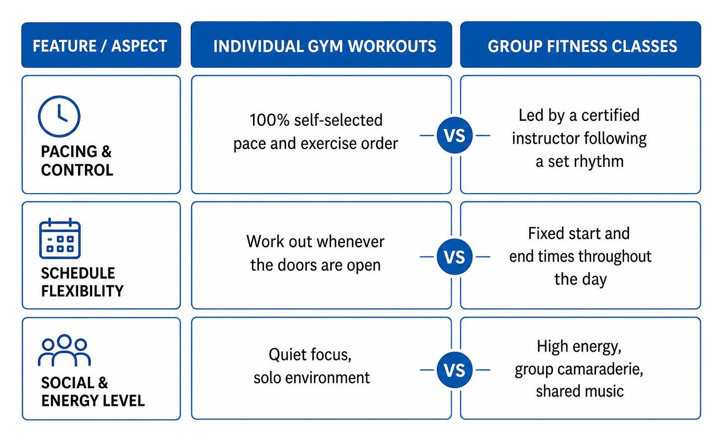 Comparison between self-directed gym workouts and structured group classes