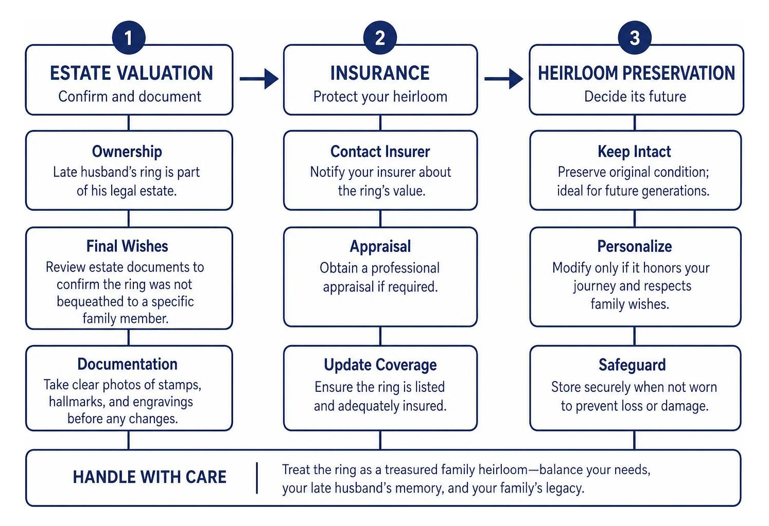 Decision process for estate valuation, insurance, and heirloom preservation Decision process for estate valuation, insurance, and heirloom preservation
