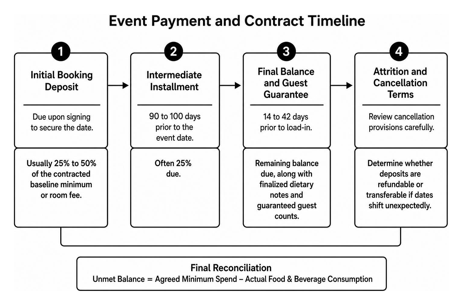 Event payment and contract timeline showing deposit milestones and final reconciliation Event payment and contract timeline showing deposit milestones and final reconciliation