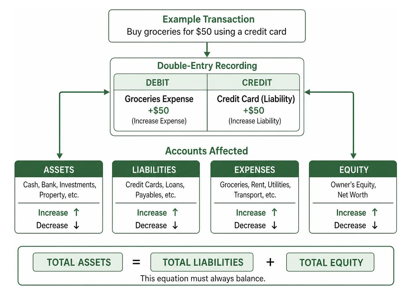 Double-entry bookkeeping balancing asset, liability, expense, and equity accounts