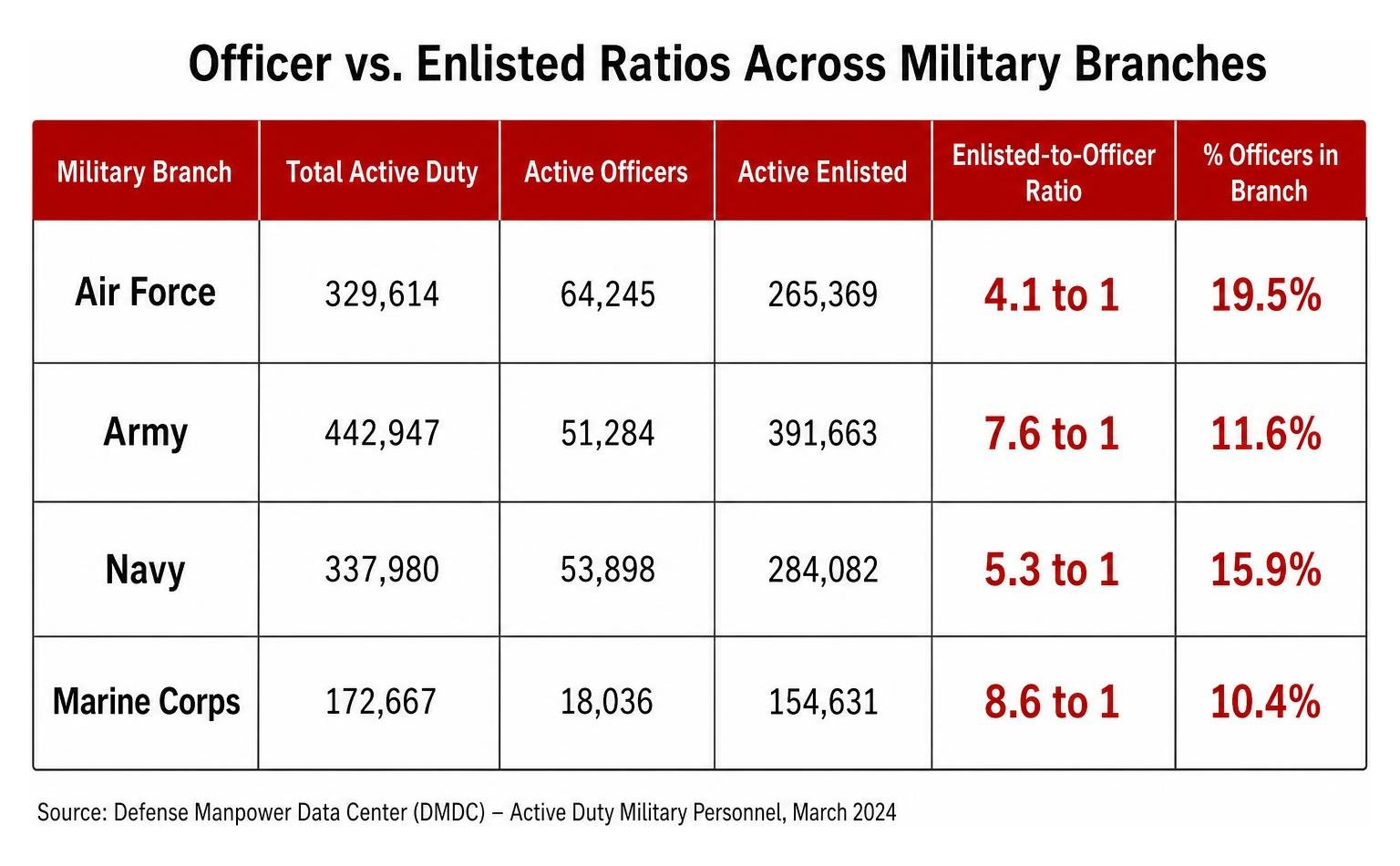 Diagram showing officer to enlisted ratios across military branches