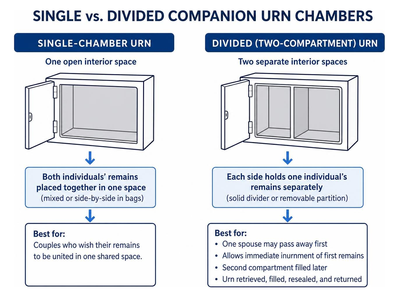 single vs divided companion urn chambers single vs divided companion urn chambers
