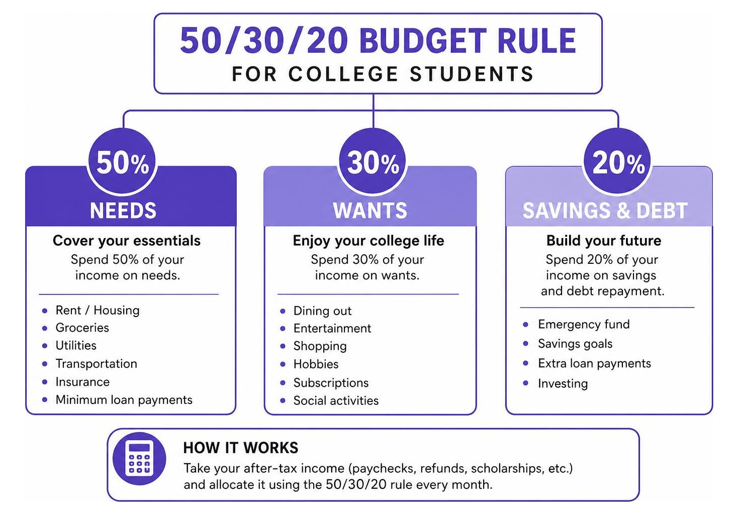 diagram explaining the 50/30/20 budget rule for college students