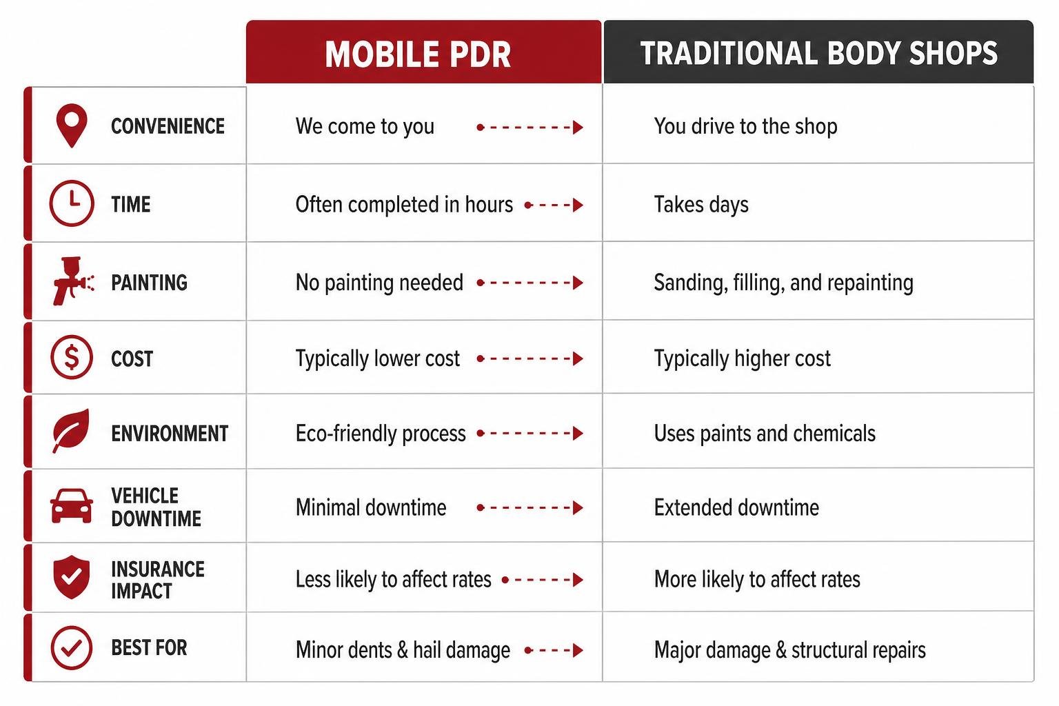comparison diagram of mobile PDR vs traditional body shops Comparison Diagram Of Mobile Pdr Vs Traditional Body Shops