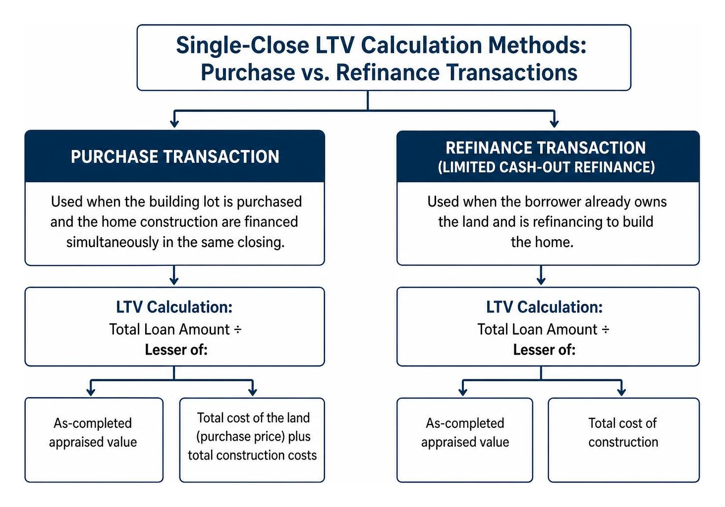 Diagram of single-close LTV calculation methods for purchase versus refinance transactions