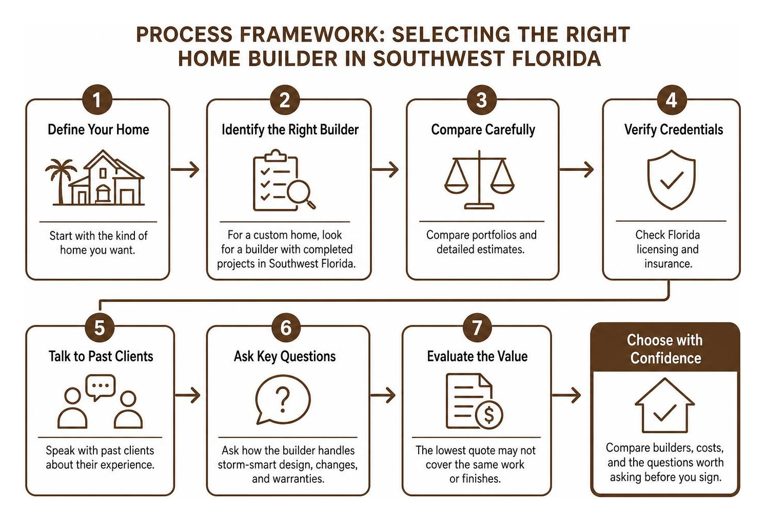 Process framework for selecting the right home builder in Southwest Florida