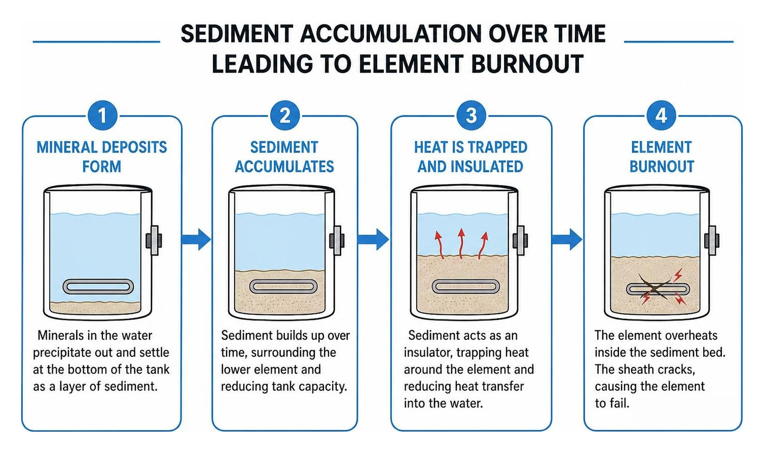Sediment accumulation over time leading to element burnout Sediment accumulation over time leading to element burnout