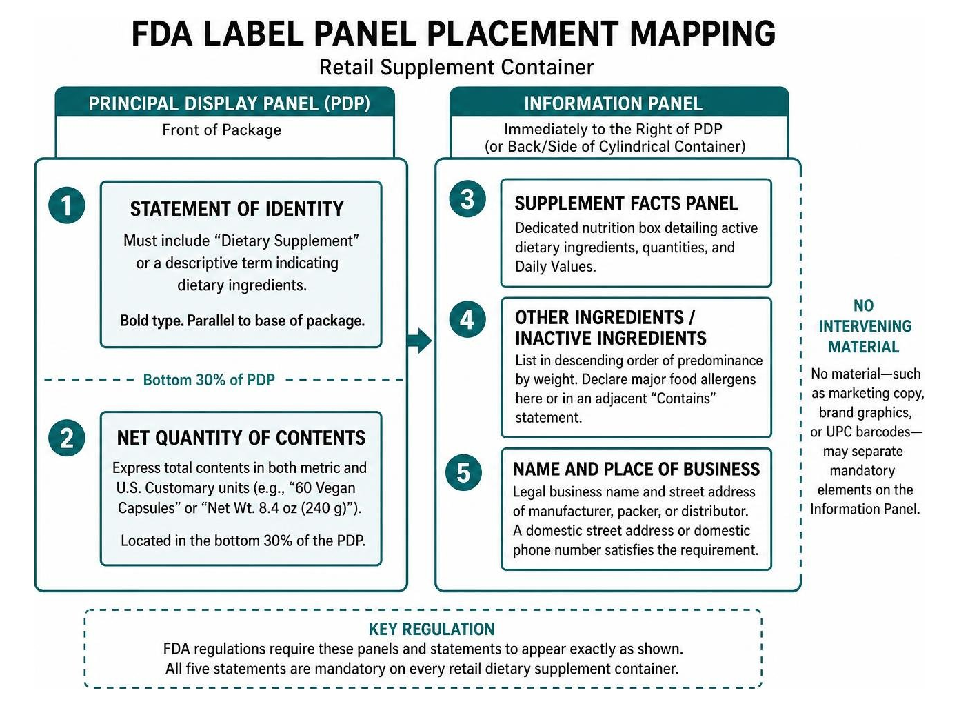 FDA label panel placement mapping