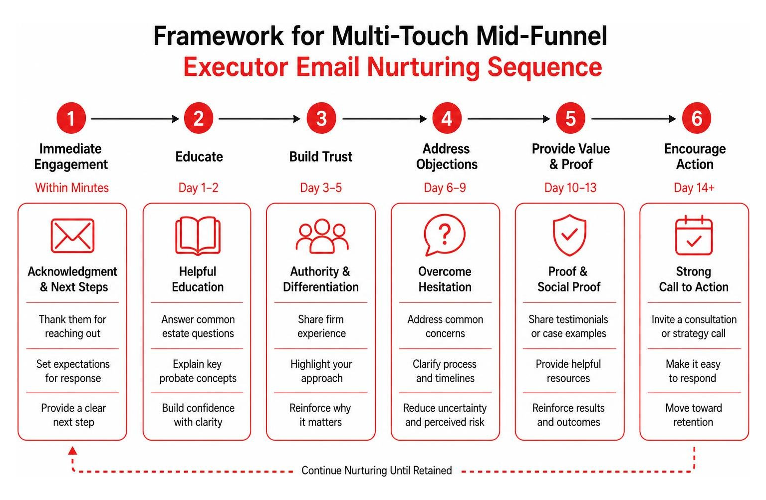 Framework for multi-touch mid-funnel executor email nurturing sequence