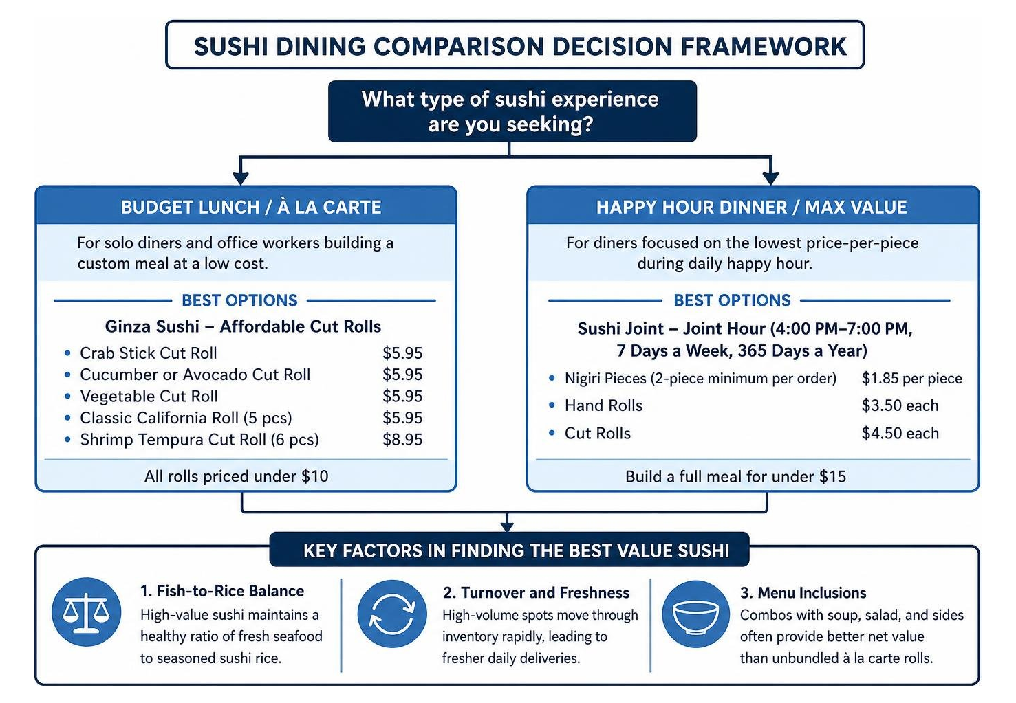 sushi dining comparison decision framework