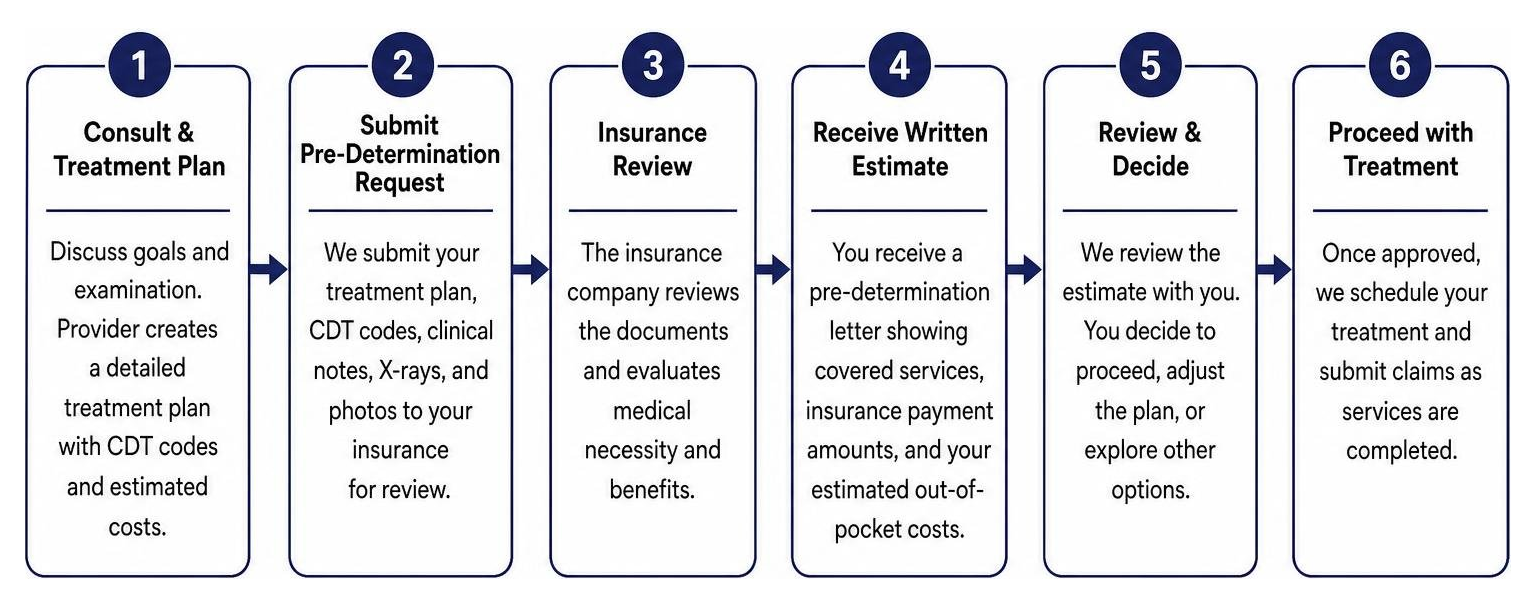 Diagram: The step-by-step process of securing a pre-determination of benefits Diagram: The step-by-step process of securing a pre-determination of benefits