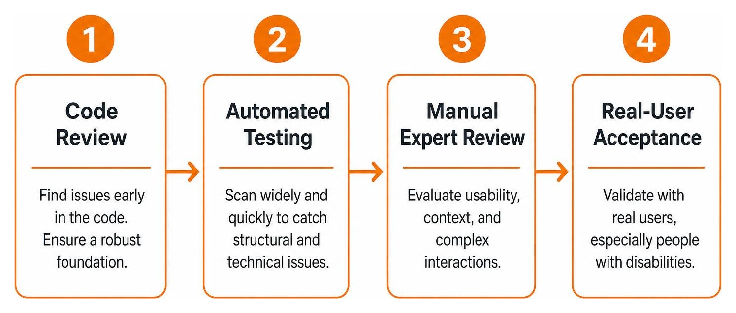 Four-stage accessibility testing framework from code review to real-user acceptance Four-stage accessibility testing framework from code review to real-user acceptance
