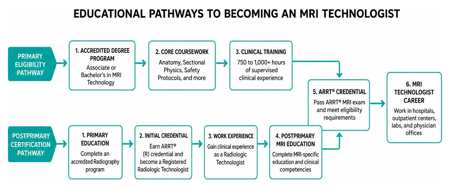 Educational pathways to becoming an MRI technologist Educational pathways to becoming an MRI technologist