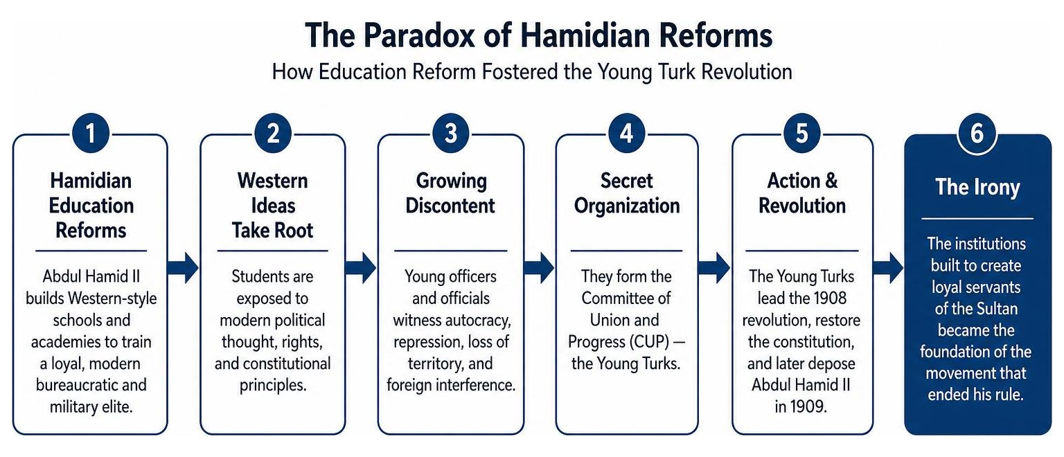 Diagram showing the paradox of Hamidian education reforms leading to the Young Turk Revolution