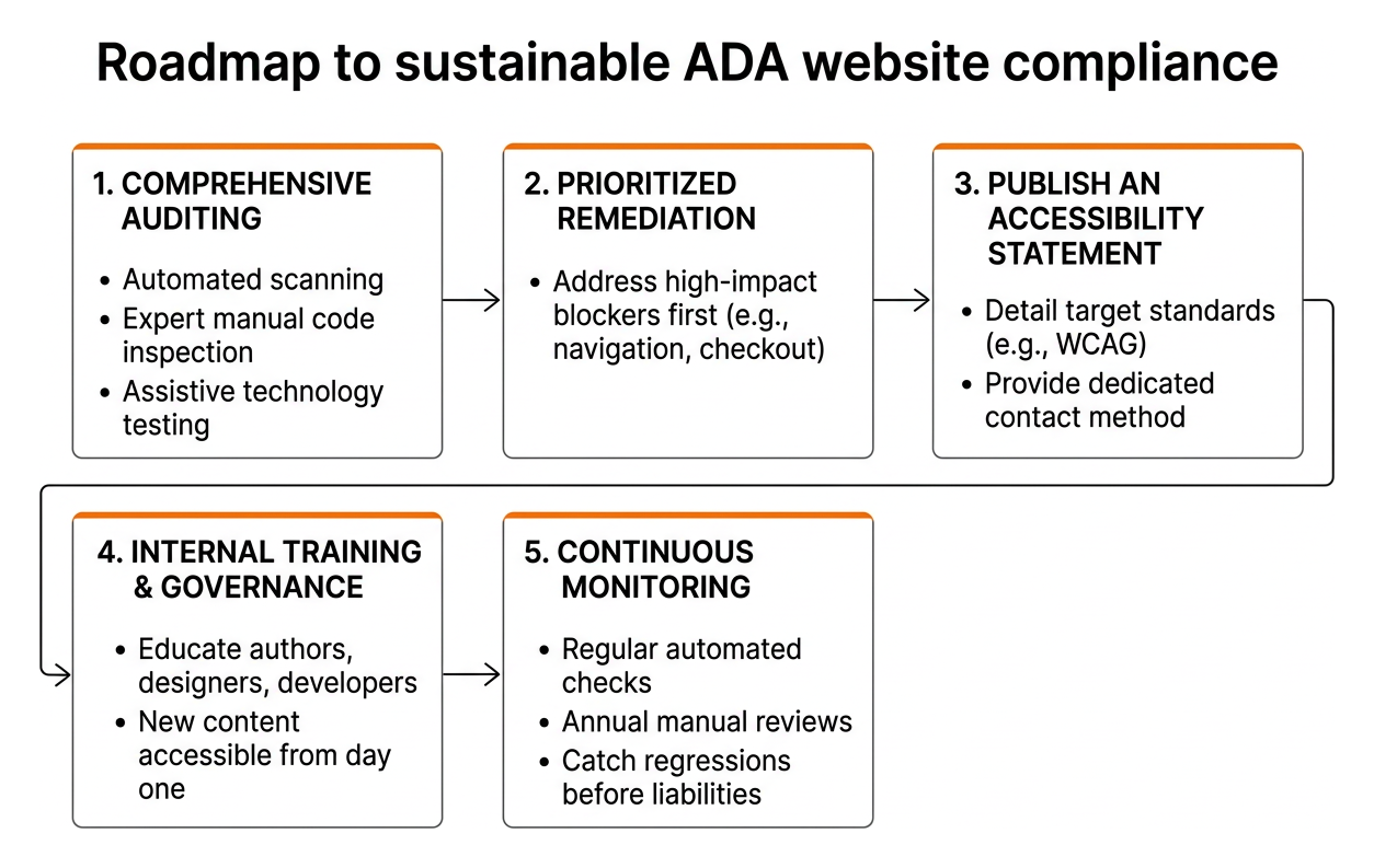 Roadmap to sustainable ADA website compliance Roadmap to sustainable ADA website compliance