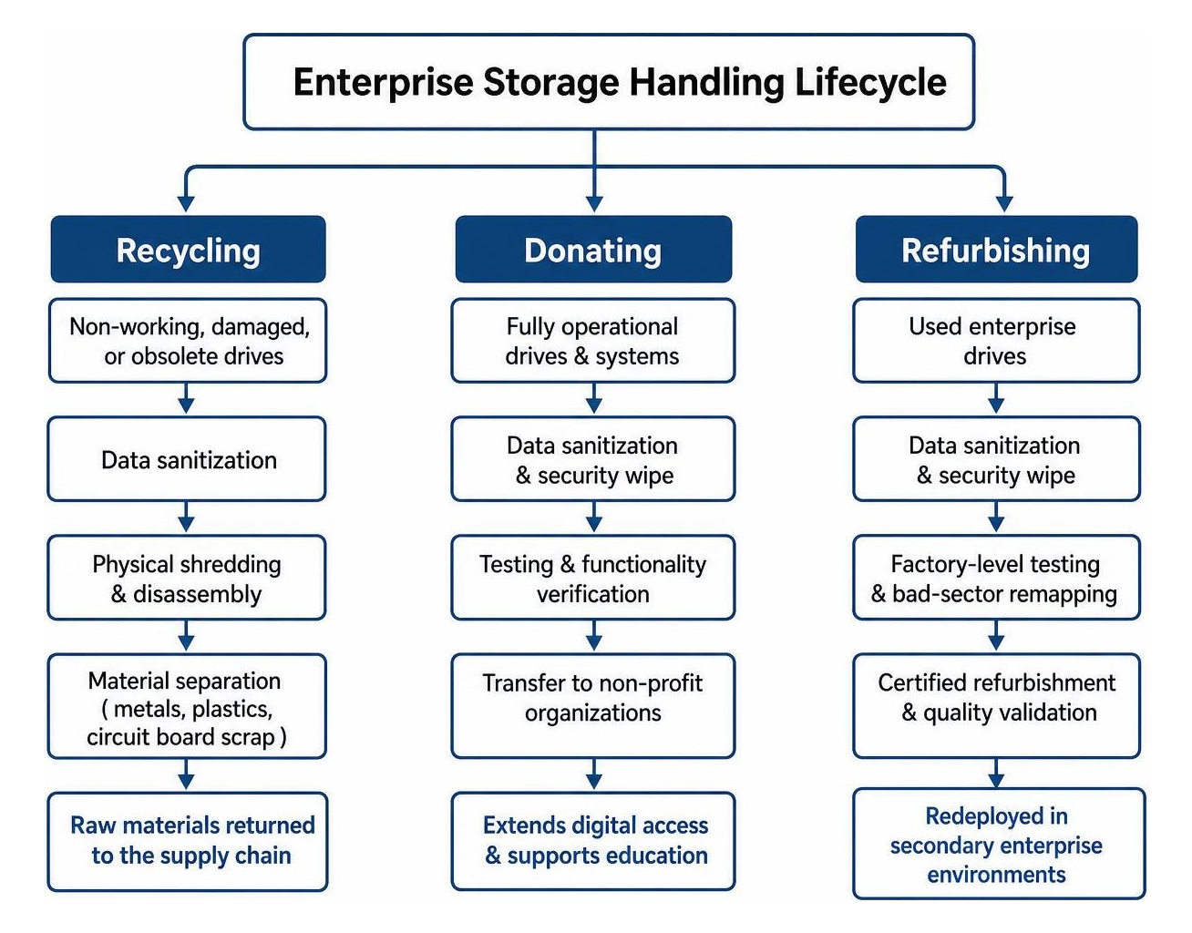 Enterprise storage handling lifecycle: Recycling vs Donating vs Refurbishing