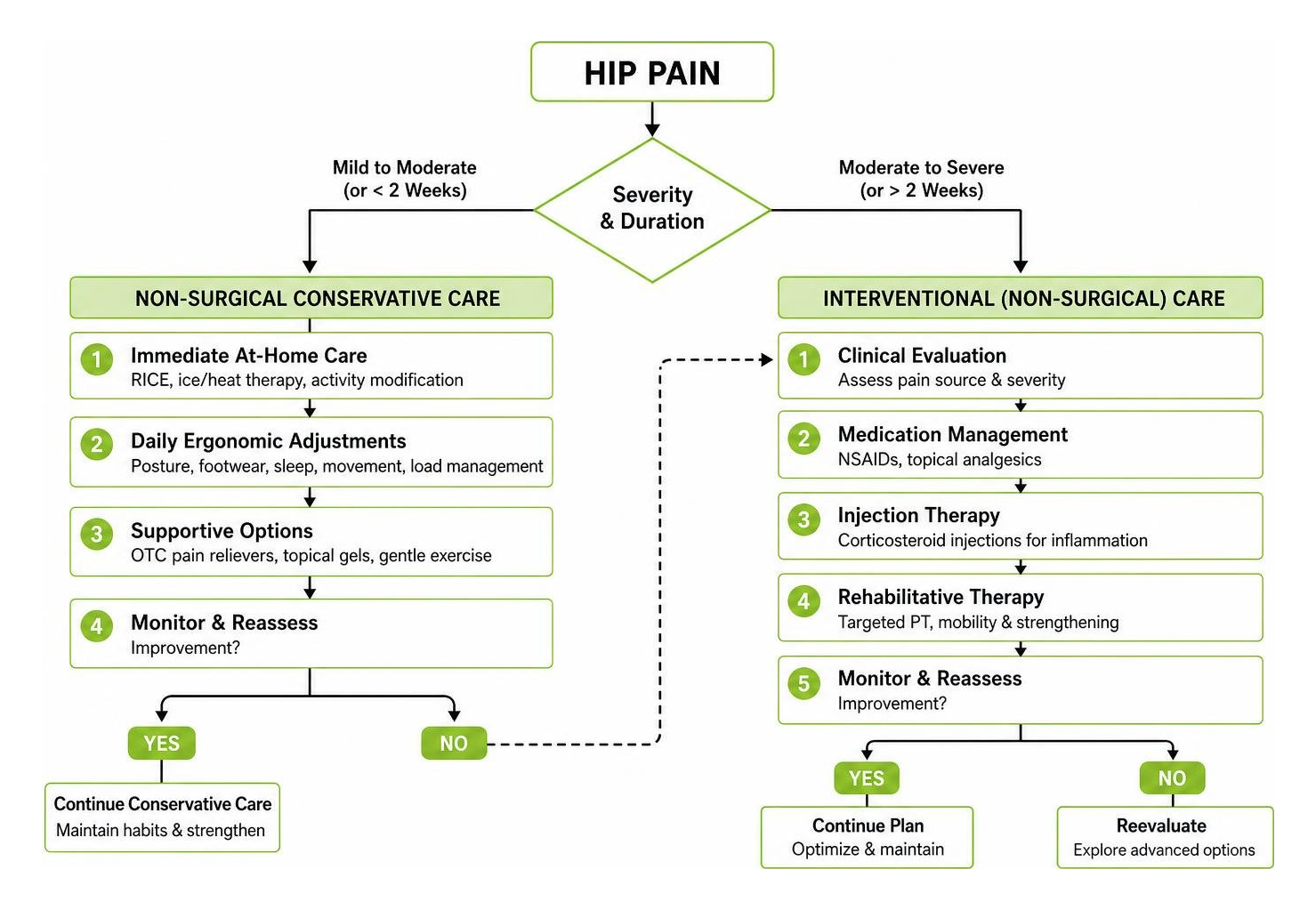 Decision diagram comparing non-surgical conservative and interventional hip care pathways