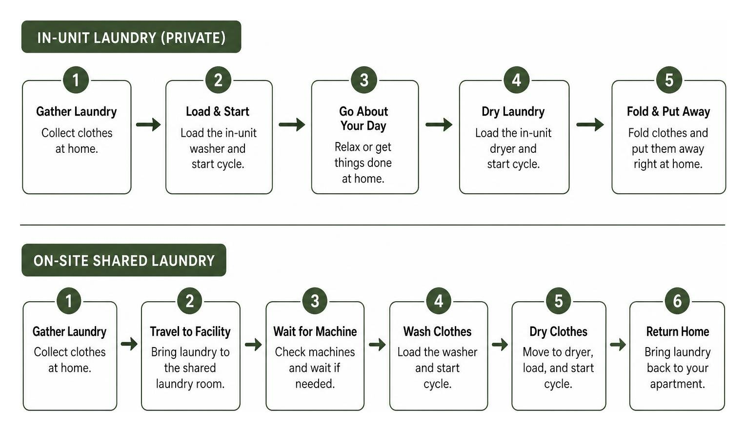 diagram illustrating the step-by-step process of private in-unit laundry vs shared facilities