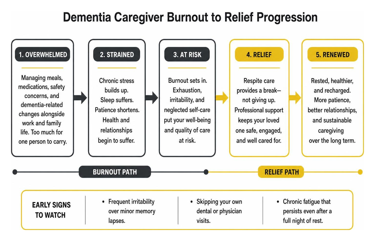 Dementia Caregiver Burnout to Relief Progression