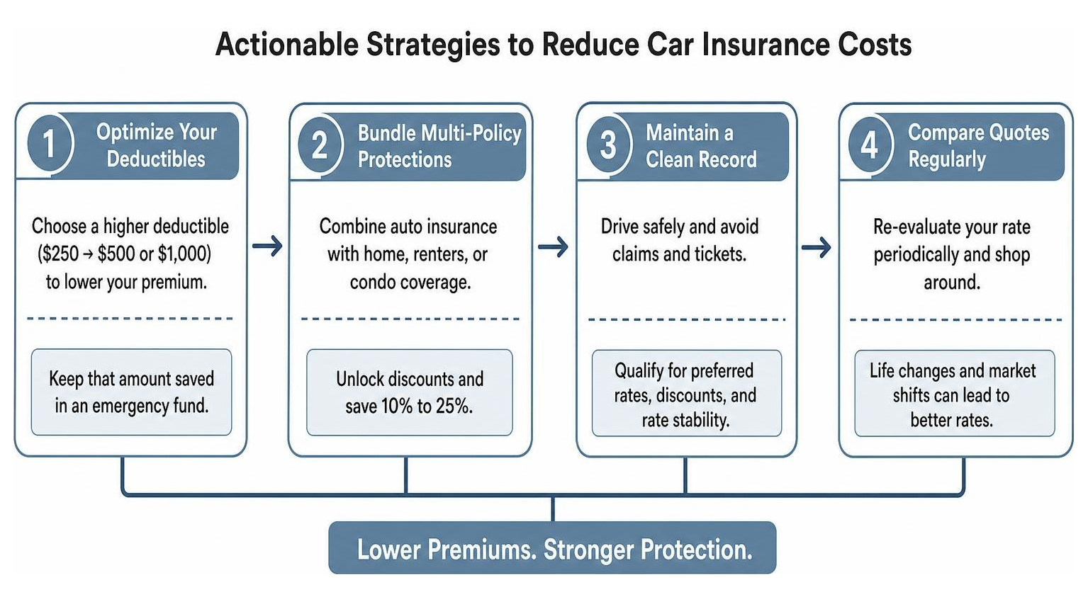 Actionable strategies to reduce car insurance costs Actionable strategies to reduce car insurance costs