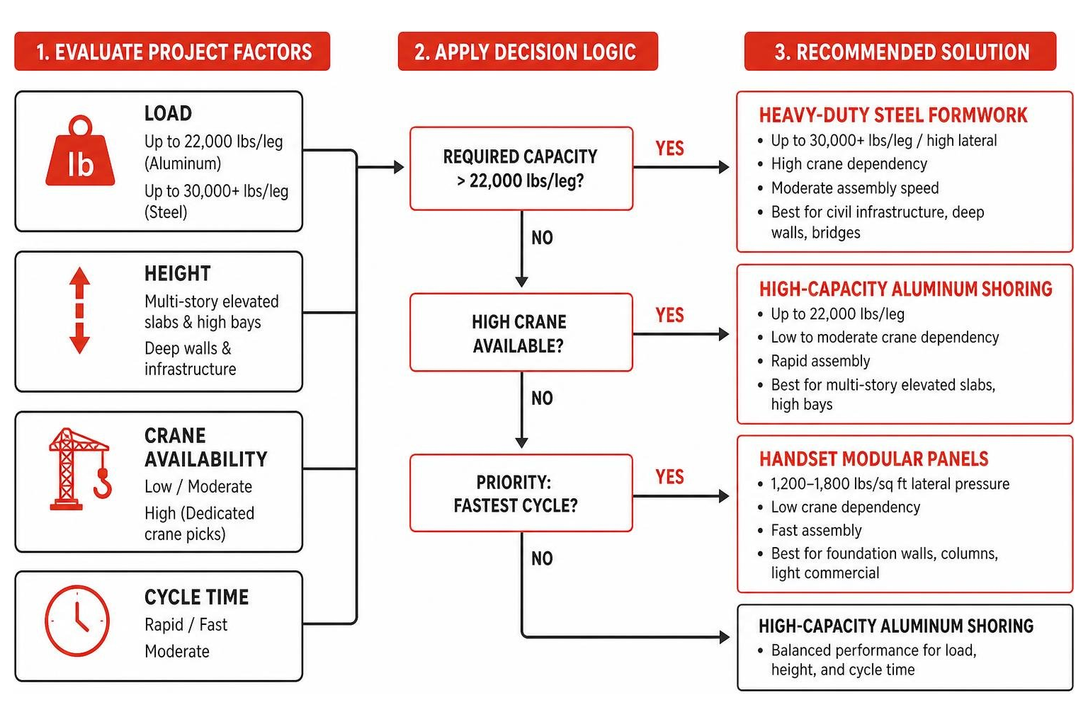 Shoring and formwork selection process based on load, height, crane availability, and cycle time