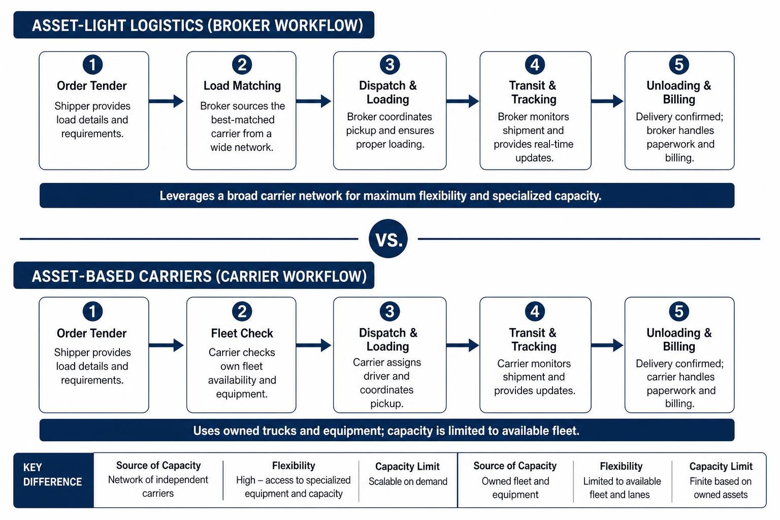 Comparison of Asset-Light Logistics vs. Asset-Based Carriers workflows Comparison of Asset-Light Logistics vs. Asset-Based Carriers workflows