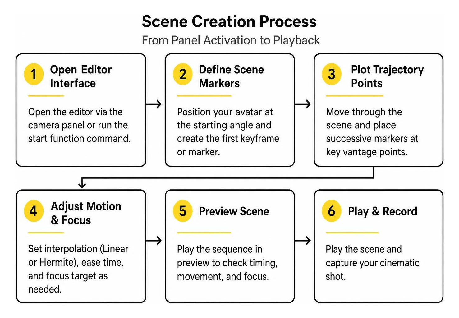 diagram showing the scene creation process from panel activation to playback