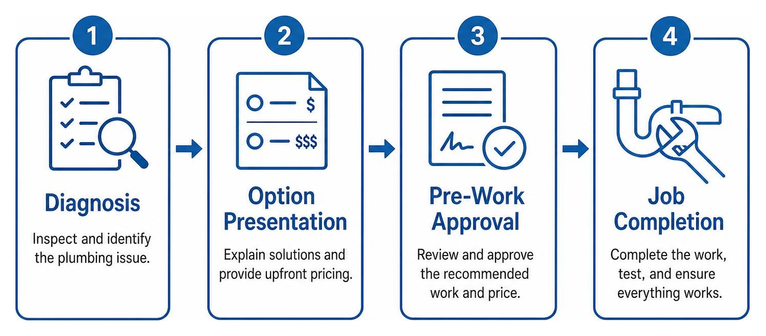 Service workflow diagram showing diagnosis, option presentation, pre-work approval, and job completion Service workflow diagram showing diagnosis, option presentation, pre-work approval, and job completion