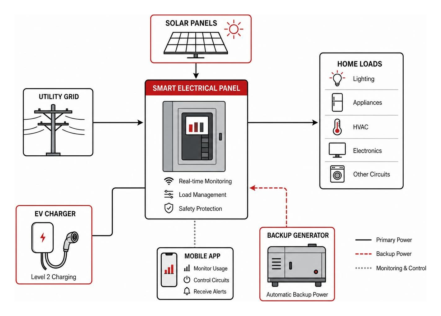 diagram illustrating a modern home energy ecosystem with smart panel, ev charger, and backup generator diagram illustrating a modern home energy ecosystem with smart panel, ev charger, and backup generator