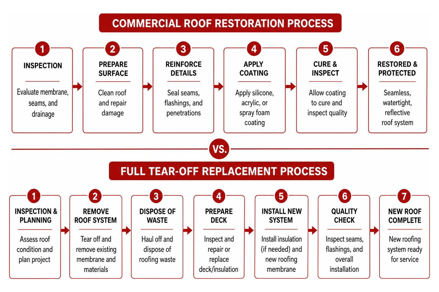 A step-by-step diagram comparing the commercial roof restoration process versus a full tear-off replacement A step-by-step diagram comparing the commercial roof restoration process versus a full tear-off replacement