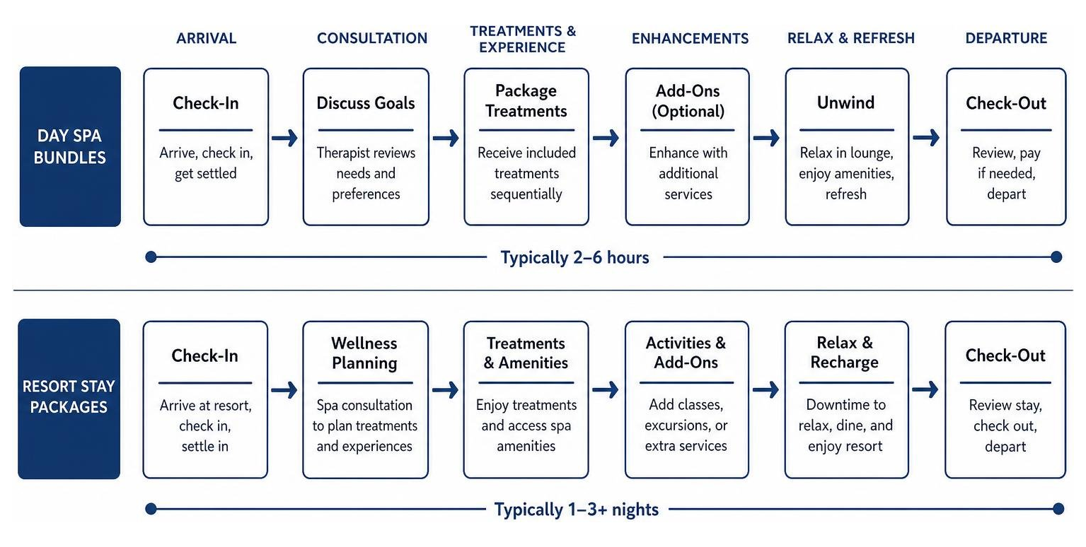diagram of service flow comparing day spa bundles vs resort stay packages diagram of service flow comparing day spa bundles vs resort stay packages