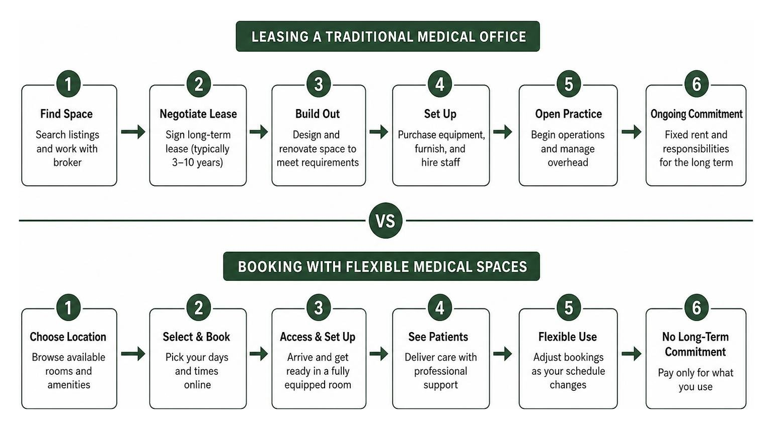 Process of leasing a traditional medical office vs booking with Residen Process of leasing a traditional medical office vs booking with Residen