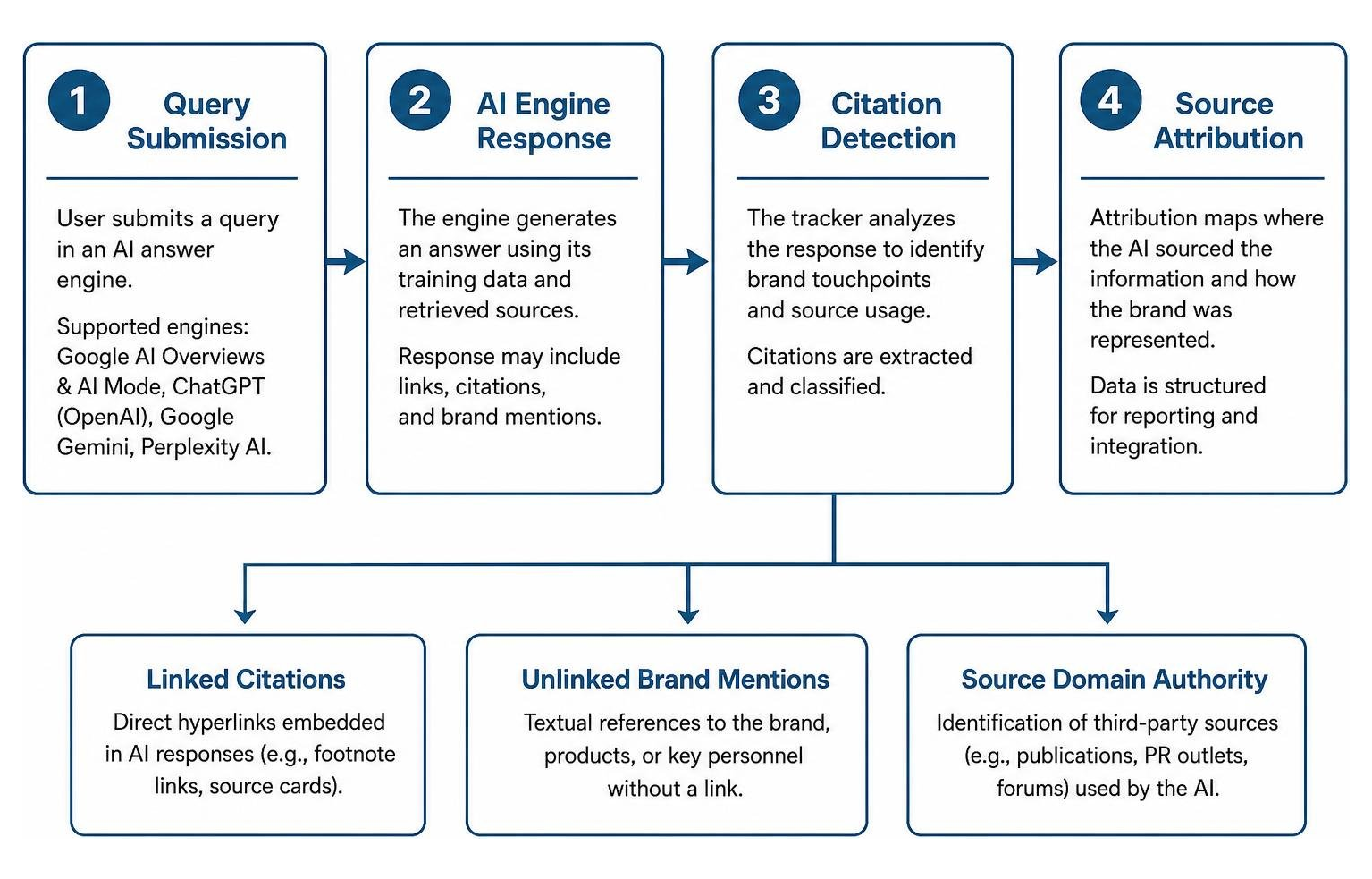 Citation pipeline from query to source attribution