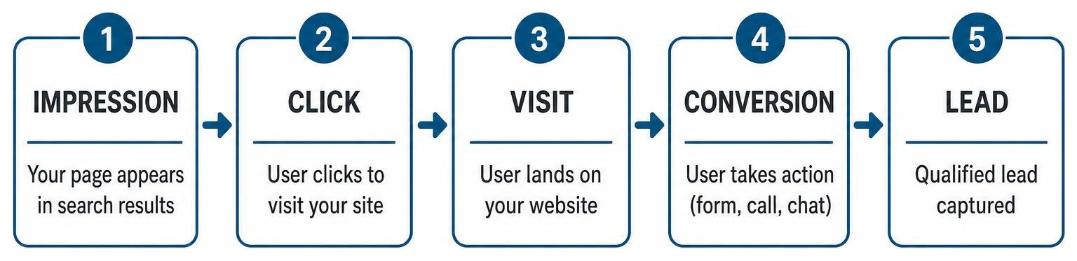KPI tracking sequence: impression to lead KPI tracking sequence: impression to lead